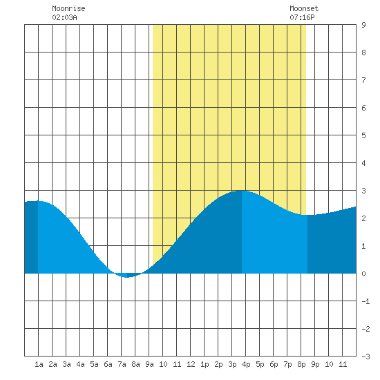 Malga Bay tide chart for Sunday, October 8, 2023