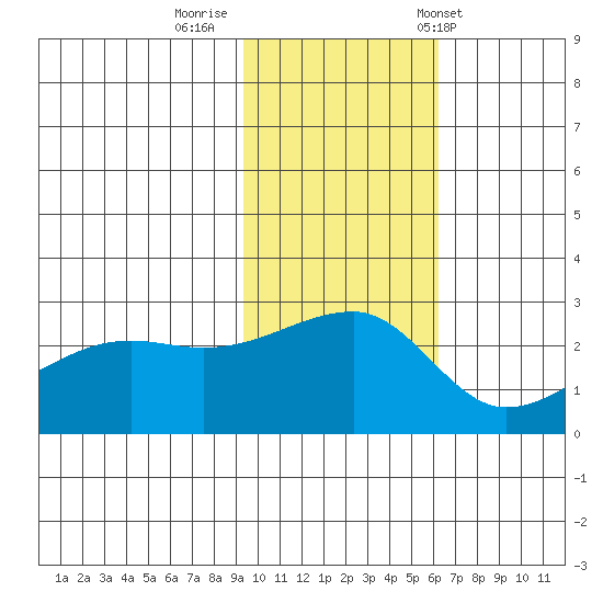Malga Bay tide chart for Friday, November 10, 2023