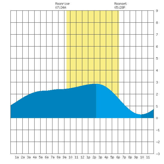 Malga Bay tide chart for Saturday, November 11, 2023