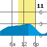 Malga Bay tide chart for Saturday, November 11, 2023