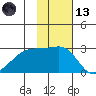 Malga Bay tide chart for Monday, November 13, 2023