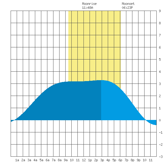 Malga Bay tide chart for Tuesday, November 14, 2023