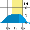Malga Bay tide chart for Tuesday, November 14, 2023