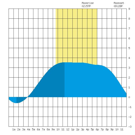 Malga Bay tide chart for Friday, November 17, 2023