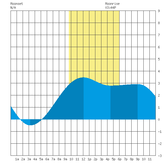 Malga Bay tide chart for Sunday, November 19, 2023