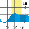Malga Bay tide chart for Sunday, November 19, 2023