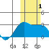 Malga Bay tide chart for Wednesday, November 1, 2023