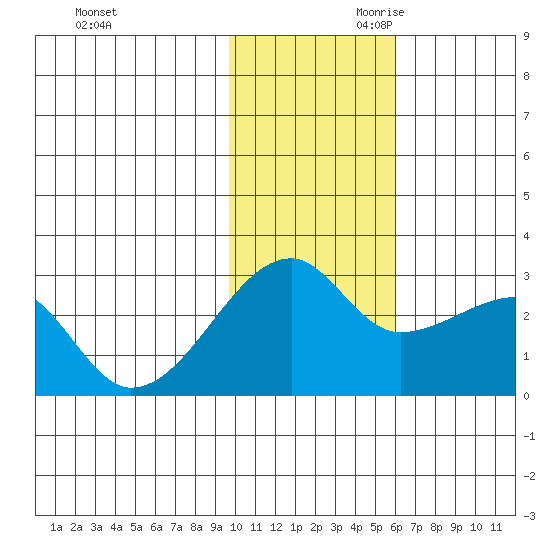Malga Bay tide chart for Tuesday, November 21, 2023