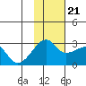 Malga Bay tide chart for Tuesday, November 21, 2023