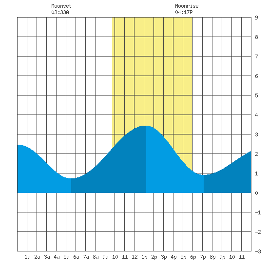 Malga Bay tide chart for Wednesday, November 22, 2023