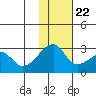 Malga Bay tide chart for Wednesday, November 22, 2023