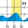 Malga Bay tide chart for Thursday, November 23, 2023