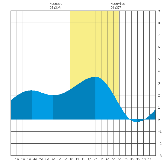 Malga Bay tide chart for Friday, November 24, 2023