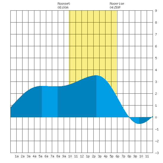 Malga Bay tide chart for Saturday, November 25, 2023
