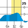 Malga Bay tide chart for Saturday, November 25, 2023