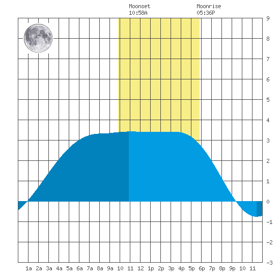 Malga Bay tide chart for Monday, November 27, 2023