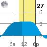 Malga Bay tide chart for Monday, November 27, 2023