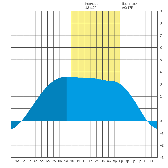 Malga Bay tide chart for Tuesday, November 28, 2023