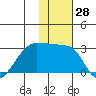 Malga Bay tide chart for Tuesday, November 28, 2023
