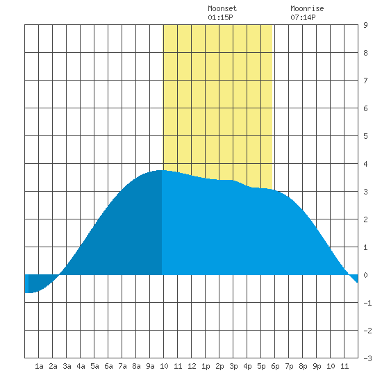 Malga Bay tide chart for Wednesday, November 29, 2023