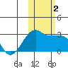 Malga Bay tide chart for Thursday, November 2, 2023