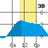 Malga Bay tide chart for Thursday, November 30, 2023