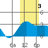 Malga Bay tide chart for Friday, November 3, 2023