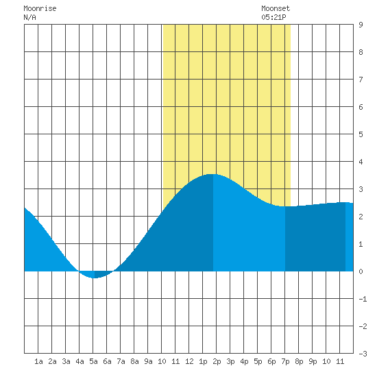 Malga Bay tide chart for Saturday, November 4, 2023