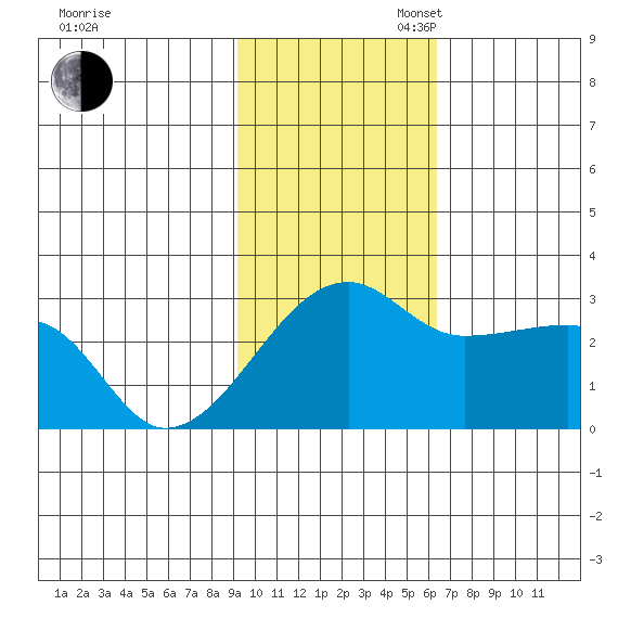 Malga Bay tide chart for Sunday, November 5, 2023