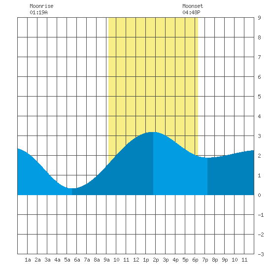 Malga Bay tide chart for Monday, November 6, 2023