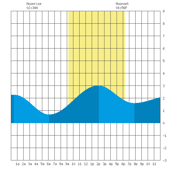 Malga Bay tide chart for Tuesday, November 7, 2023