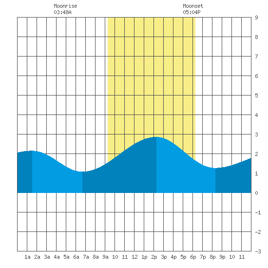 Malga Bay tide chart for Wednesday, November 8, 2023
