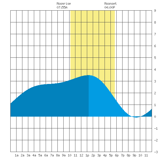Malga Bay tide chart for Sunday, December 10, 2023