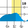 Malga Bay tide chart for Sunday, December 10, 2023