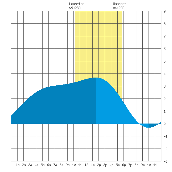 Malga Bay tide chart for Monday, December 11, 2023