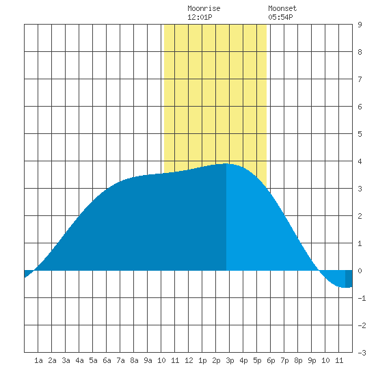 Malga Bay tide chart for Wednesday, December 13, 2023