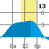 Malga Bay tide chart for Wednesday, December 13, 2023
