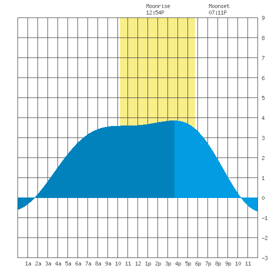 Malga Bay tide chart for Thursday, December 14, 2023