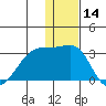 Malga Bay tide chart for Thursday, December 14, 2023