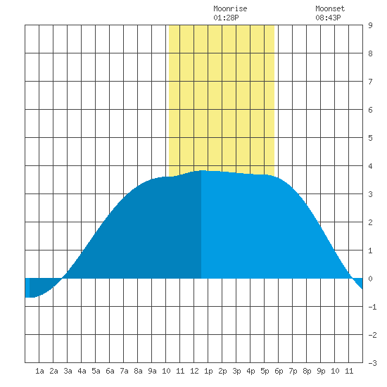 Malga Bay tide chart for Friday, December 15, 2023