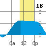 Malga Bay tide chart for Saturday, December 16, 2023