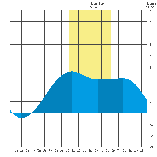 Malga Bay tide chart for Sunday, December 17, 2023