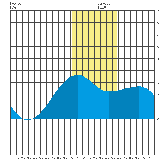Malga Bay tide chart for Monday, December 18, 2023