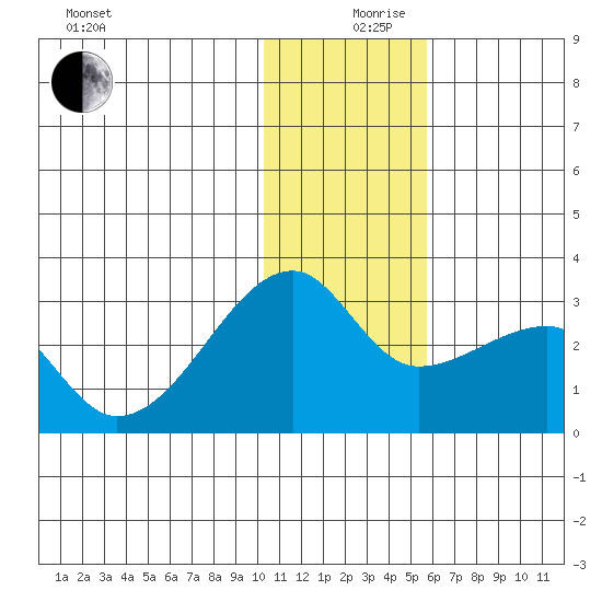 Malga Bay tide chart for Tuesday, December 19, 2023