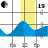 Malga Bay tide chart for Tuesday, December 19, 2023