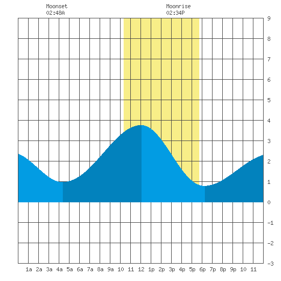 Malga Bay tide chart for Wednesday, December 20, 2023