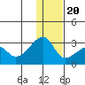 Malga Bay tide chart for Wednesday, December 20, 2023