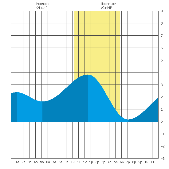 Malga Bay tide chart for Thursday, December 21, 2023