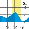 Malga Bay tide chart for Thursday, December 21, 2023
