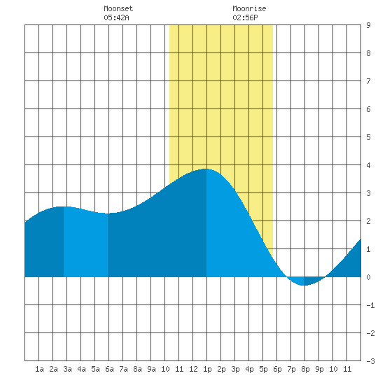 Malga Bay tide chart for Friday, December 22, 2023